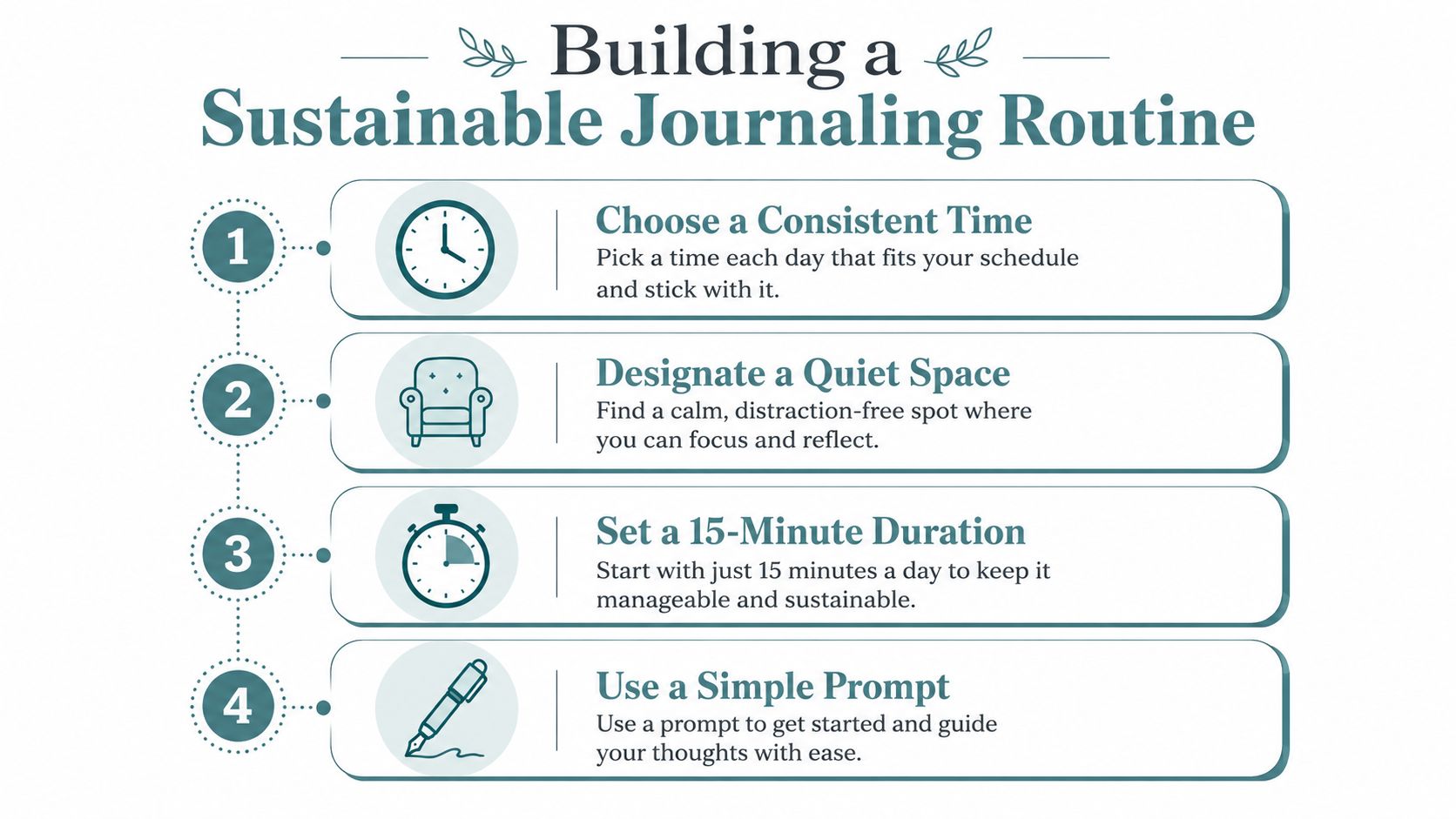 A four-step infographic showing how to build a sustainable journaling routine for better mental health.