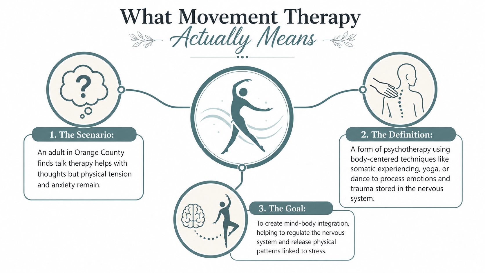 An infographic titled What Movement Therapy Actually Means explaining its scenario, definition, and goals for emotional healing.