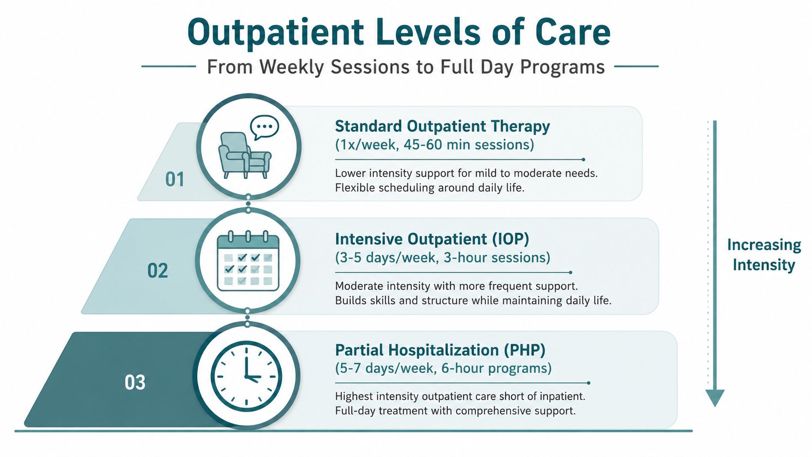 A tiered diagram explaining outpatient mental health levels of care, ranging from standard therapy to intensive programs.