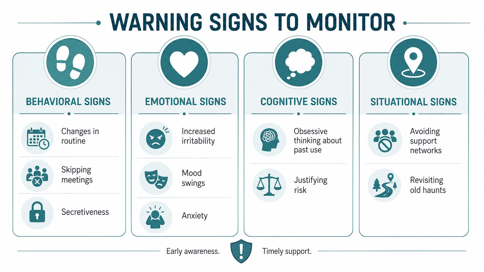 A helpful chart titled Warning Signs to Monitor, categorizing behavioral, emotional, cognitive, and situational indicators for relapse prevention.
