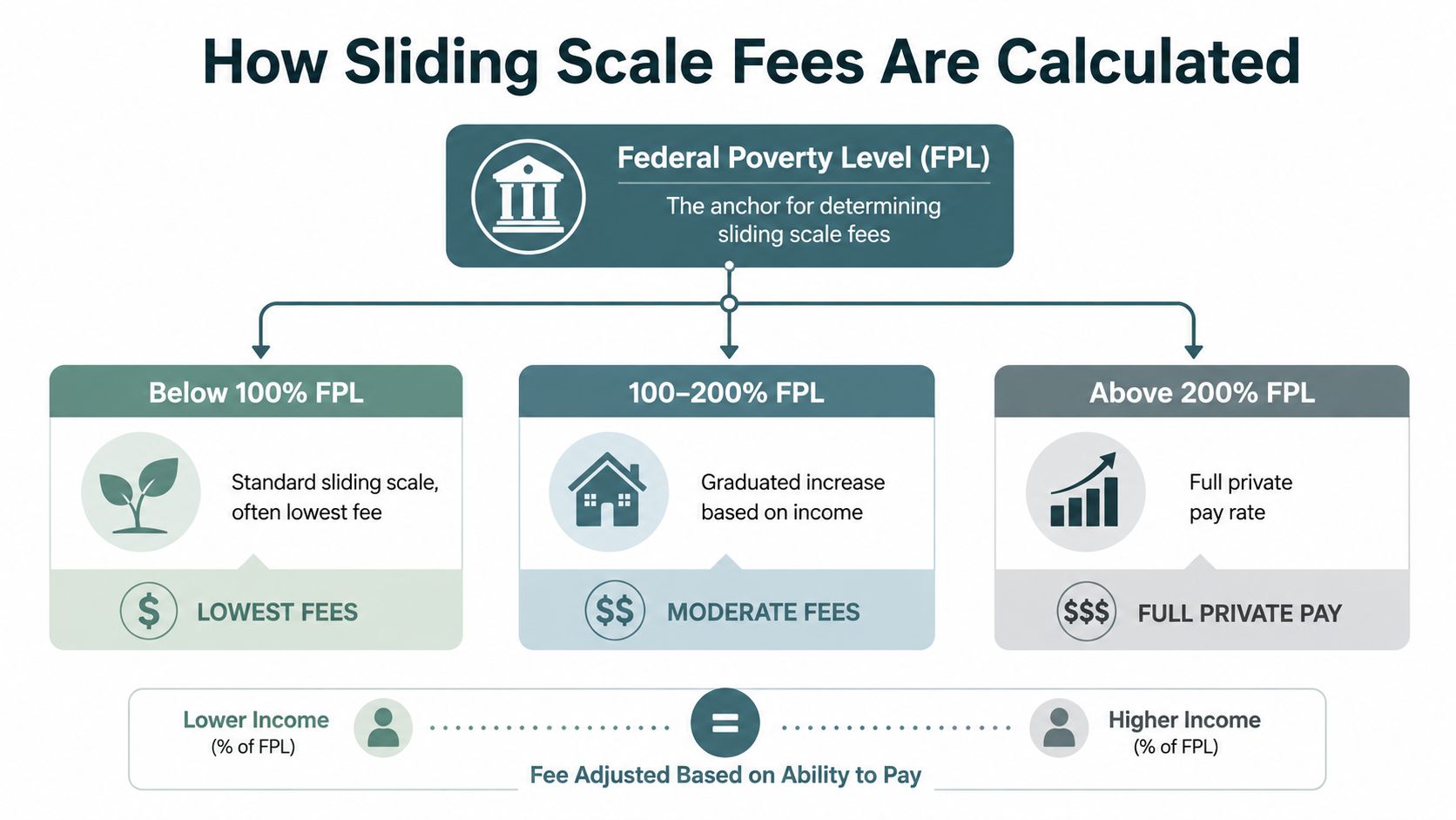 A diagram explaining how sliding scale fees are calculated based on the Federal Poverty Level percentages.