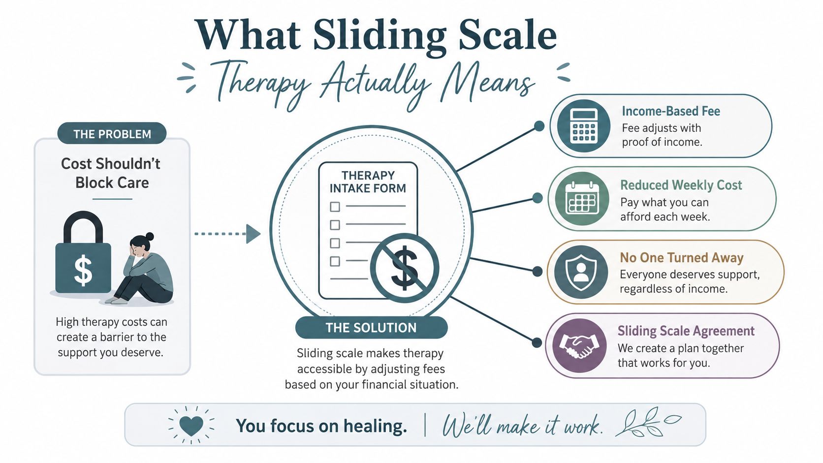 An infographic explaining how sliding scale therapy makes mental healthcare services more accessible and affordable for everyone.