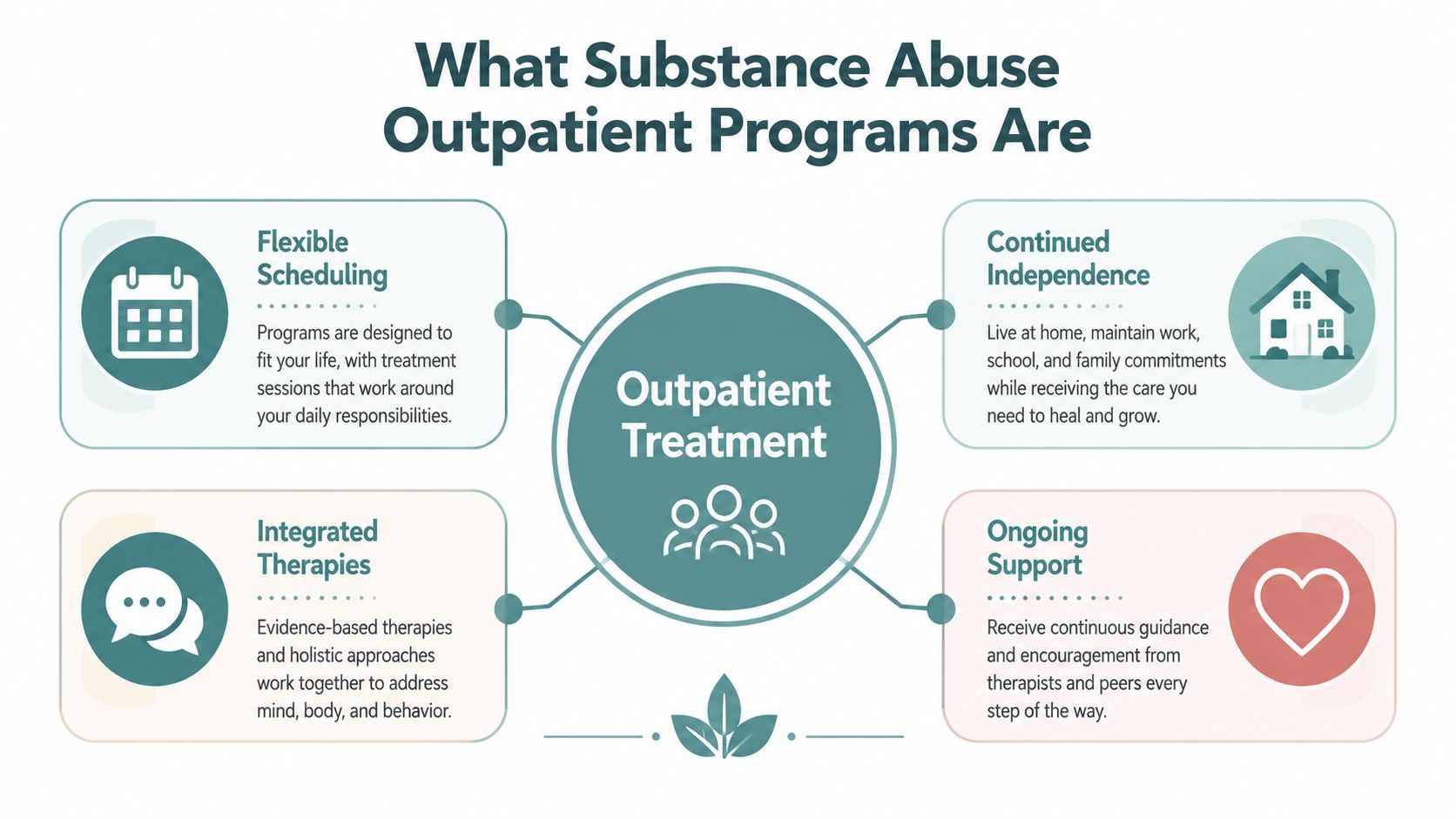 A diagram illustrating the benefits of substance abuse outpatient programs, including flexible scheduling, independence, integrated therapies, and support.