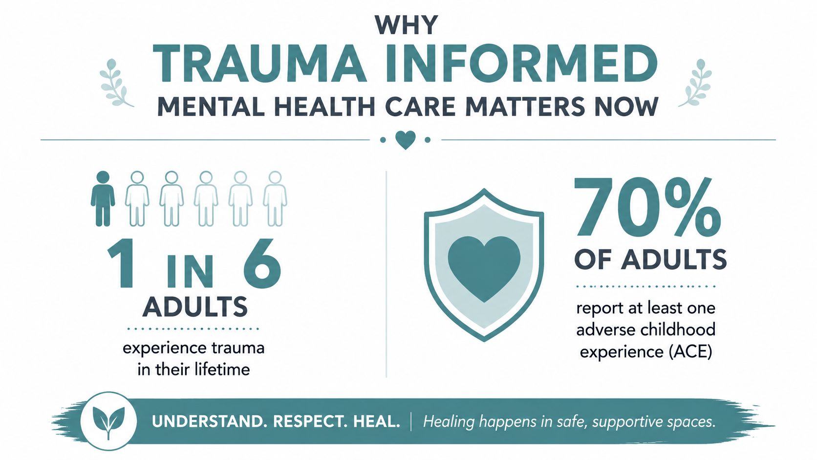 An infographic showing that 1 in 6 adults experience trauma and 70 percent have adverse childhood experiences.