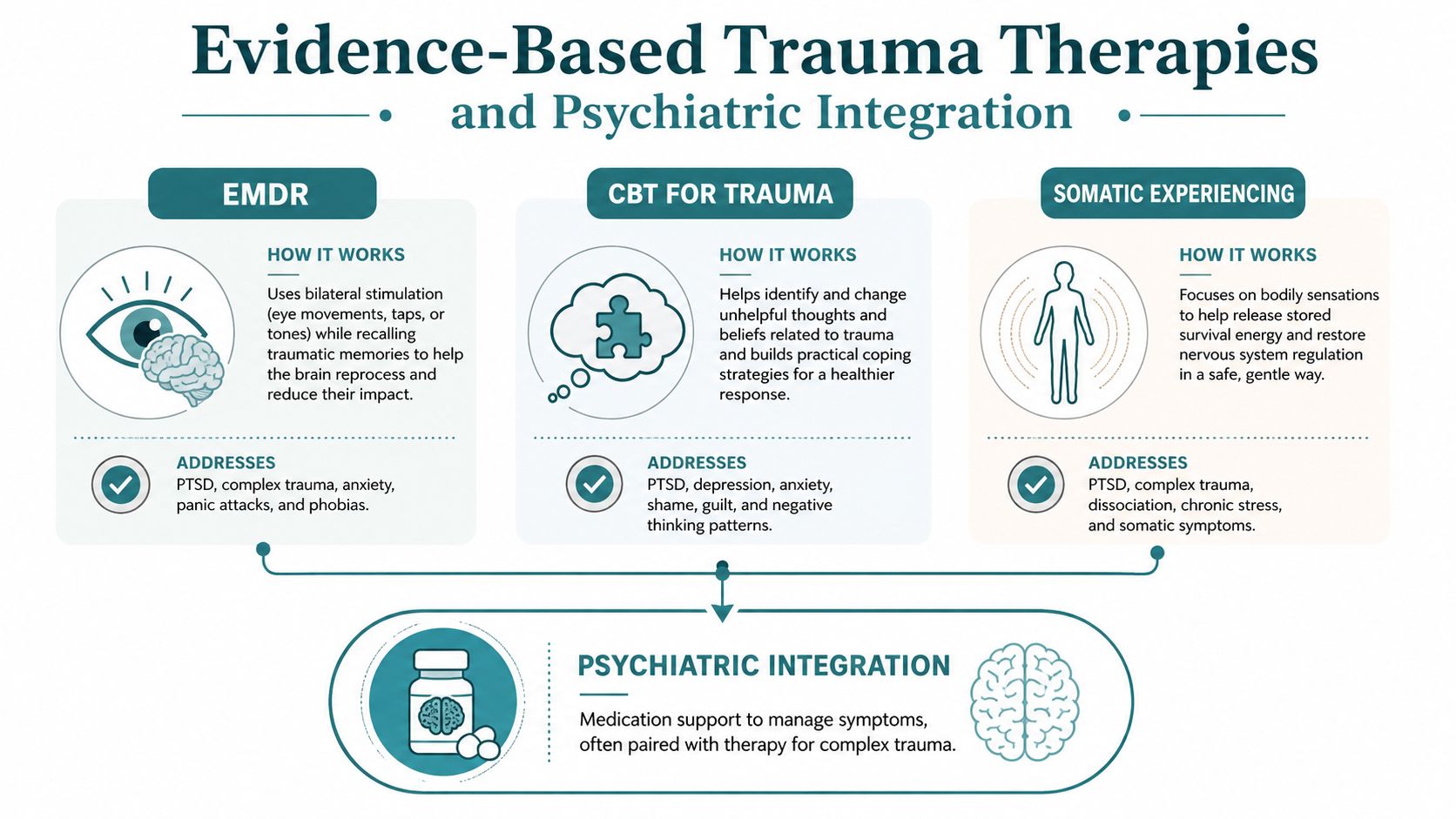 An infographic titled Evidence-Based Trauma Therapies and Psychiatric Integration, highlighting EMDR, CBT, Somatic Experiencing, and medication support.