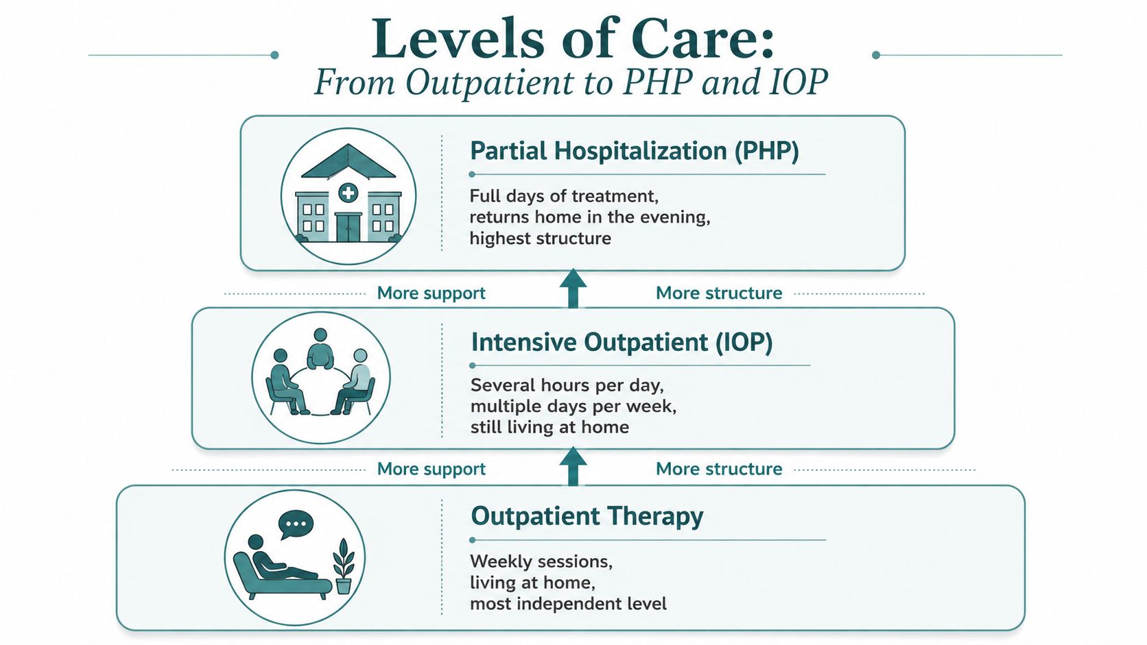 A diagram illustrating three levels of mental health care: Outpatient Therapy, Intensive Outpatient Program, and Partial Hospitalization.
