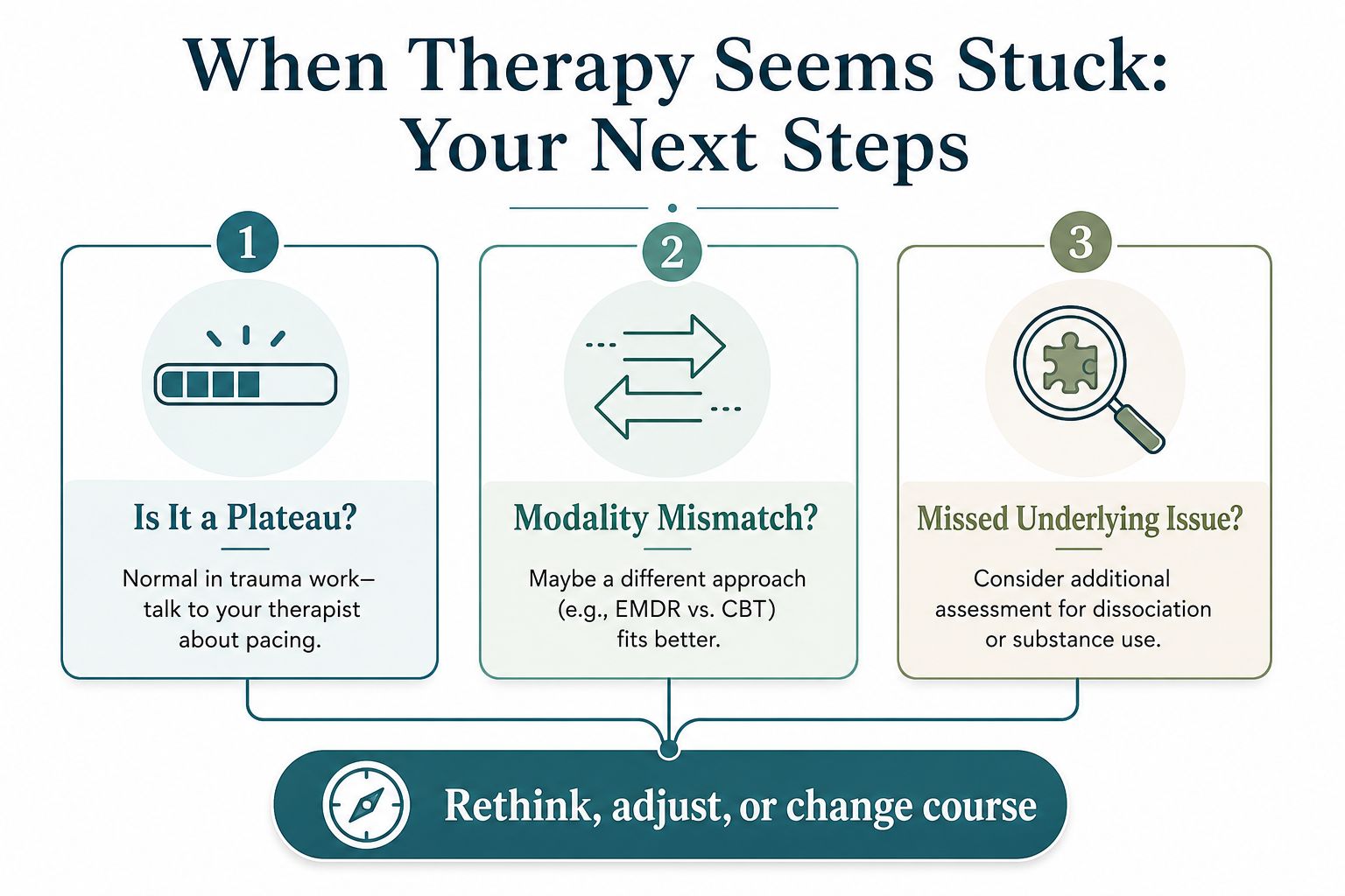 An infographic titled When Therapy Seems Stuck, offering three steps: checking for plateaus, modality mismatches, or underlying issues.