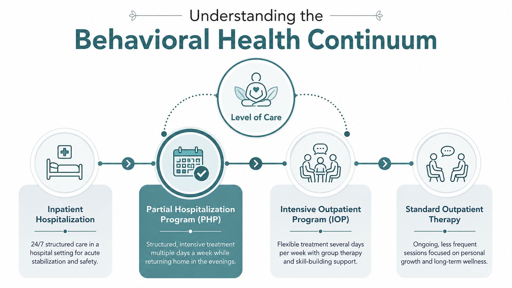 A diagram illustrating the behavioral health continuum, from inpatient hospitalization to standard outpatient therapy.
