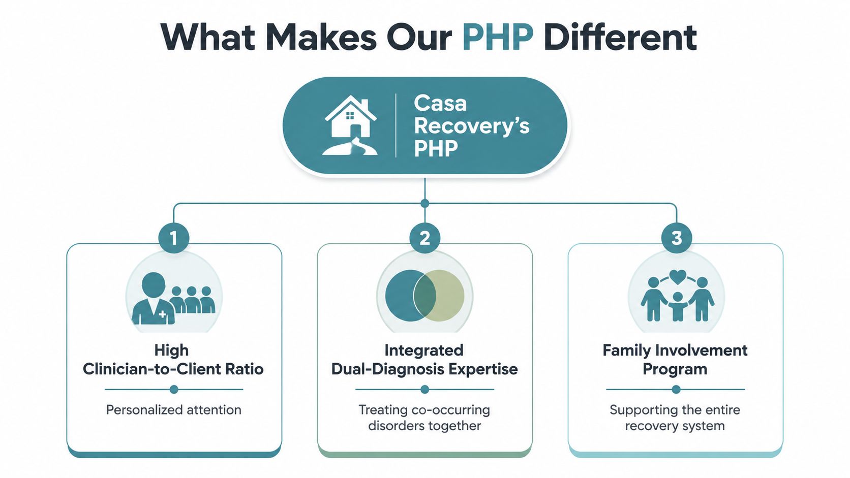 An infographic showing the three unique advantages of Casa Recovery's Partial Hospitalization Program for addiction treatment.
